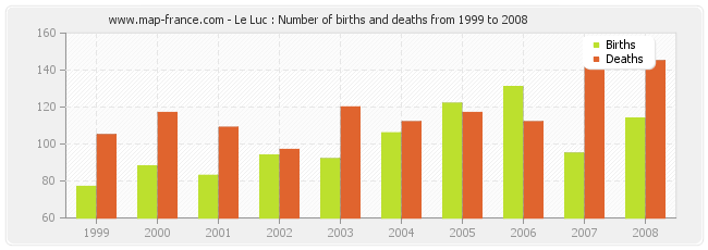 Le Luc : Number of births and deaths from 1999 to 2008